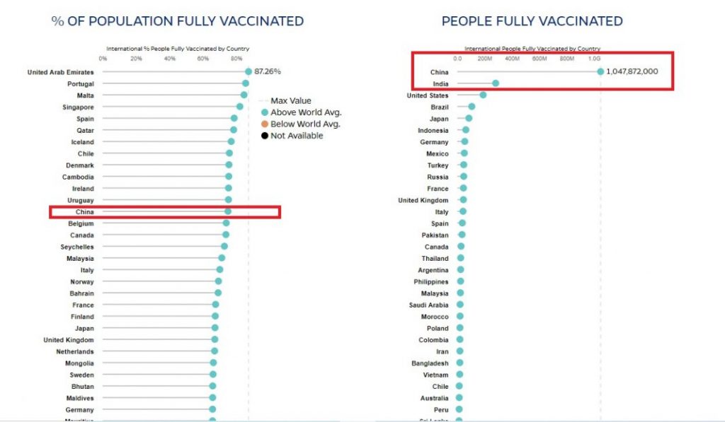 क्या भारत 100 करोड़ कोरोना वैक्सीन डोज लगाने वाला दुनिया का पहला देश है?