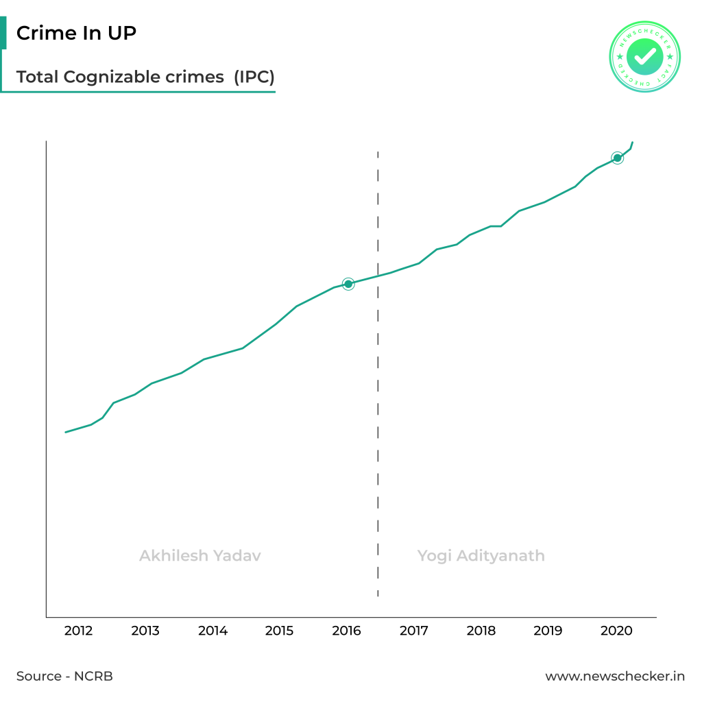 UP's Crime Rate total cognizable crimes