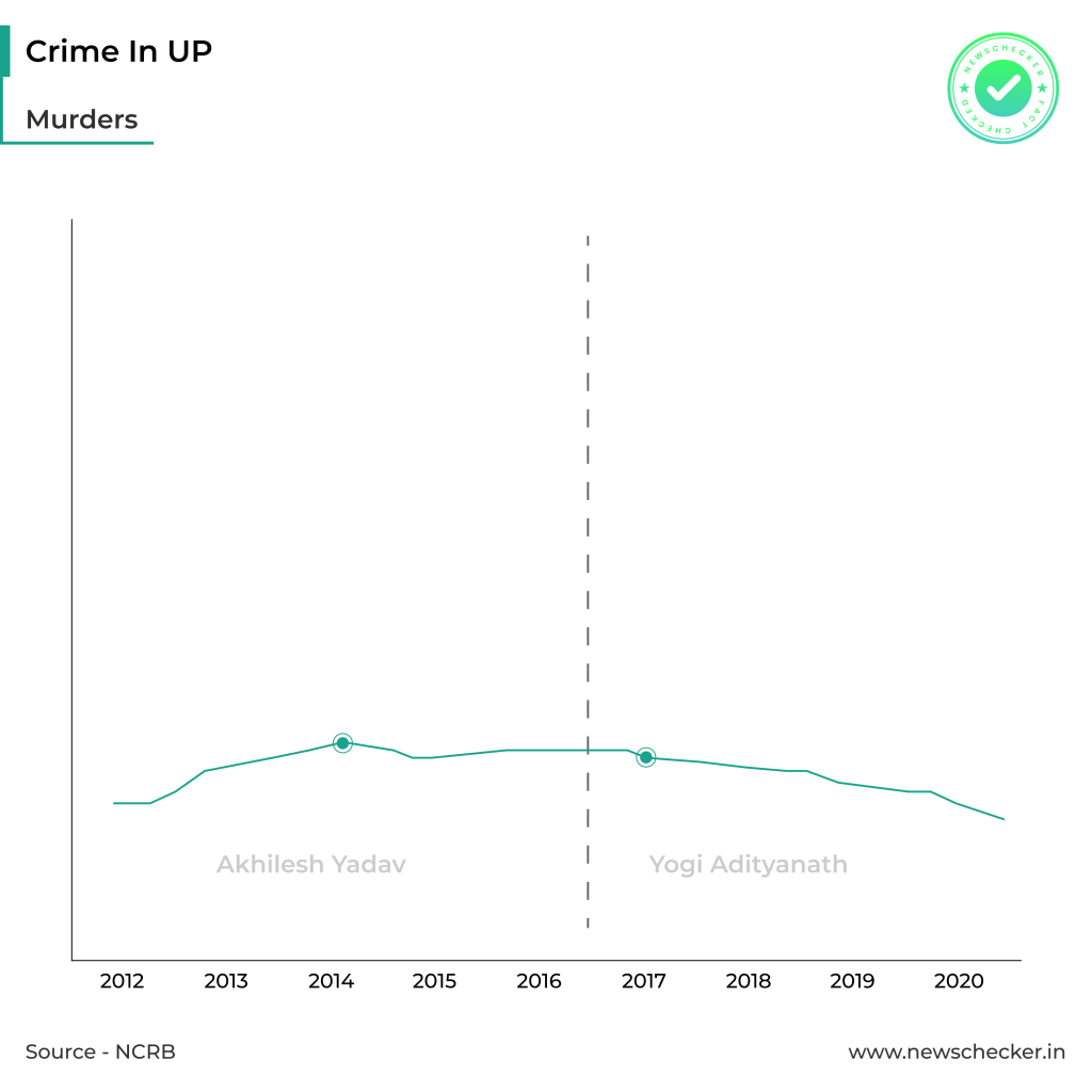 UP's Crime Rate murder