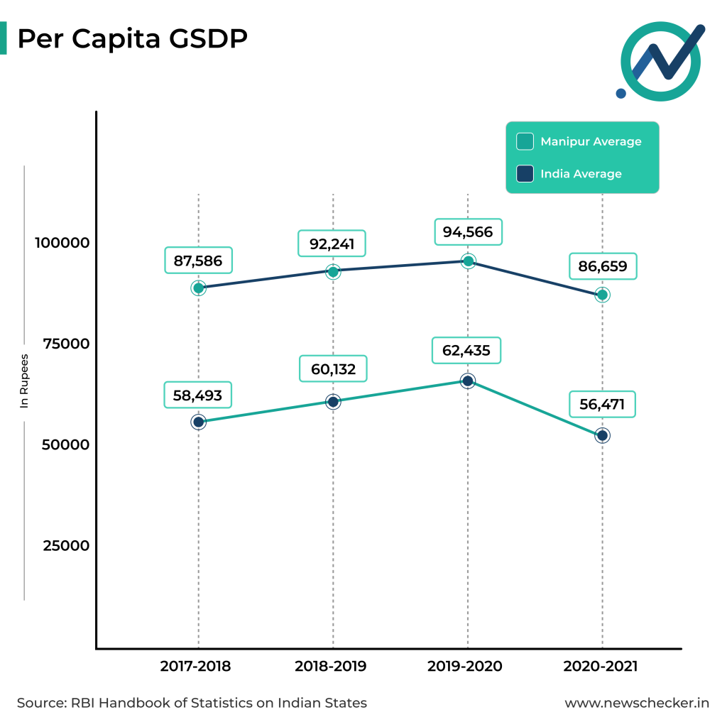 Manipur per capita GSDP 