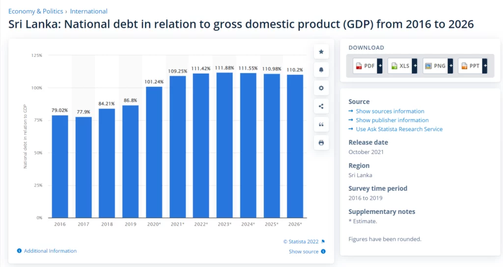 श्रीलंका द्वारा अपनी GDP का 95% कर्ज तथा भारत द्वारा अपनी GDP का 83% कर्ज लिया गया है.