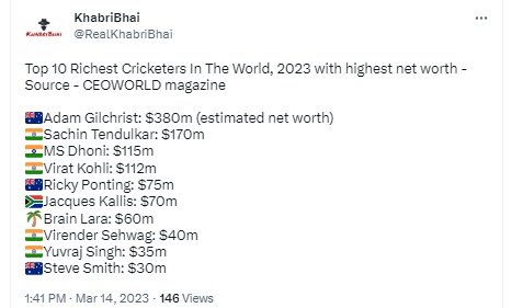 Former Australian cricketer Adam Gilchrist is mistaken for his namesake, an  Australian gym franchise mogul, in a list of richest cricketers around the world.