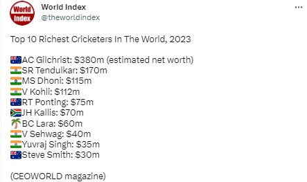 Former Australian cricketer Adam Gilchrist is mistaken for his namesake, an  Australian gym franchise mogul, in a list of richest cricketers around the world.