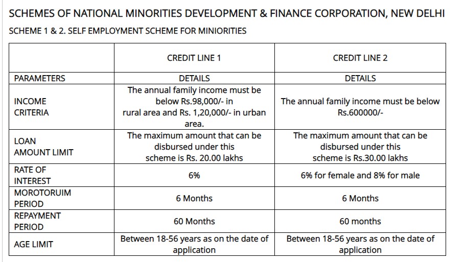 Kerala State Minorities Development Finance Corporation 