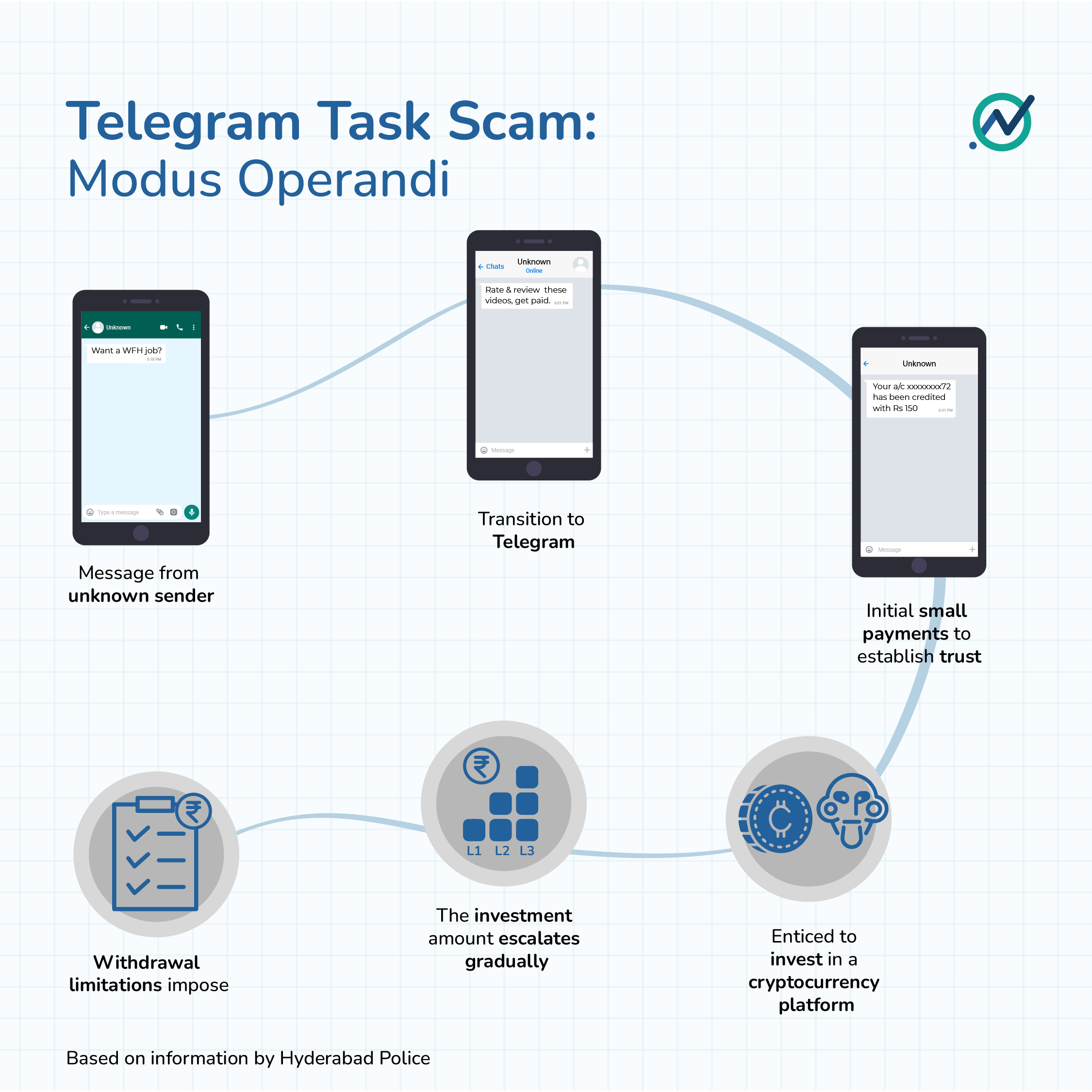 How Telegram task scams work, based on our own experience