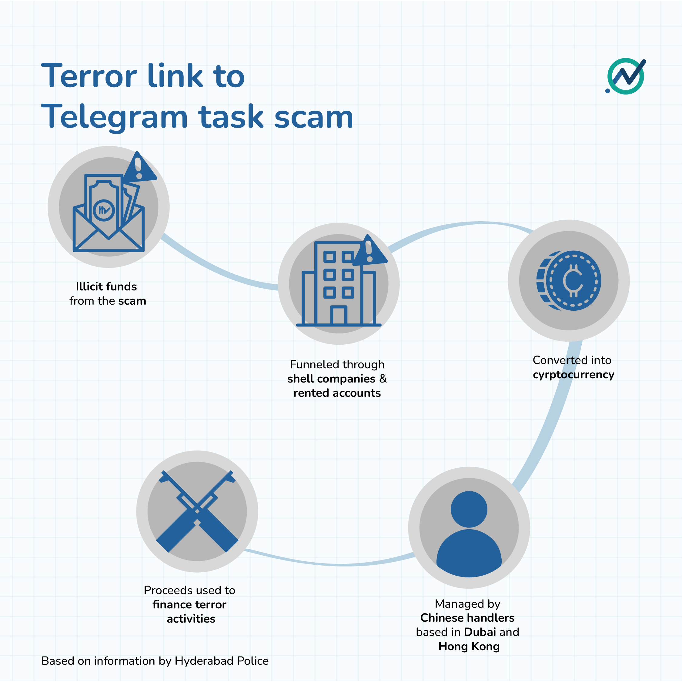 How Telegram task scams work, based on our own experience