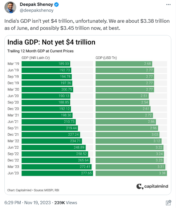 Fact Check: भारताच्या जीडीपीने ४ ट्रिलियन डॉलर्सचा टप्पा पार केला? जाणून घ्या सत्य काय आहे 