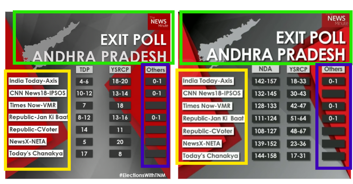 Viral Exit Poll Graphic Predicting A Clean Sweep For NDA In Andhra Assembly Elections Is Edited
