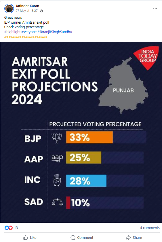 India Today Exit Poll shows BJP leading in Amritsar with a 33% vote share? 