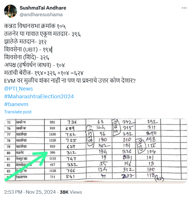 Explainer: कन्नड मतदारसंघाचा निकाल आणि आकडेवारीत घोळ झाल्याच्या आरोपावरून तापलेले राजकारण नेमके काय आहे? जाणून घेऊयात