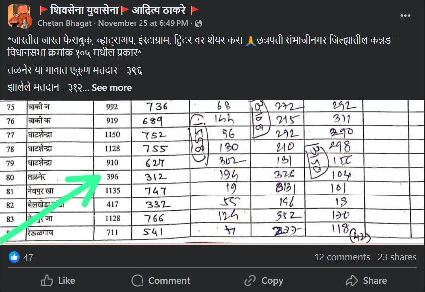 Explainer: कन्नड मतदारसंघाचा निकाल आणि आकडेवारीत घोळ झाल्याच्या आरोपावरून तापलेले राजकारण नेमके काय आहे? जाणून घेऊयात