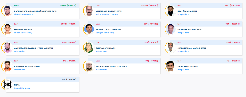 Fact Check: ಕಾಂಗ್ರೆಸ್‌ ಗೆ 'ಶೂನ್ಯ ಮತ' ವಿರುದ್ಧ ಮತ ಹಾಕಿದ ಗ್ರಾಮಸ್ಥರಿಂದಲೇ ಪ್ರತಿಭಟನೆ ಎನ್ನುವುದು ನಿಜವೇ? 